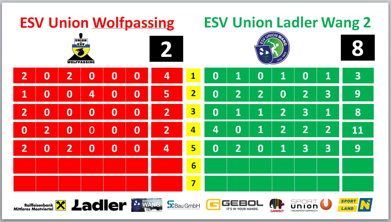 20230619_NOE Cup Ergebnis gegen Wolfpassing