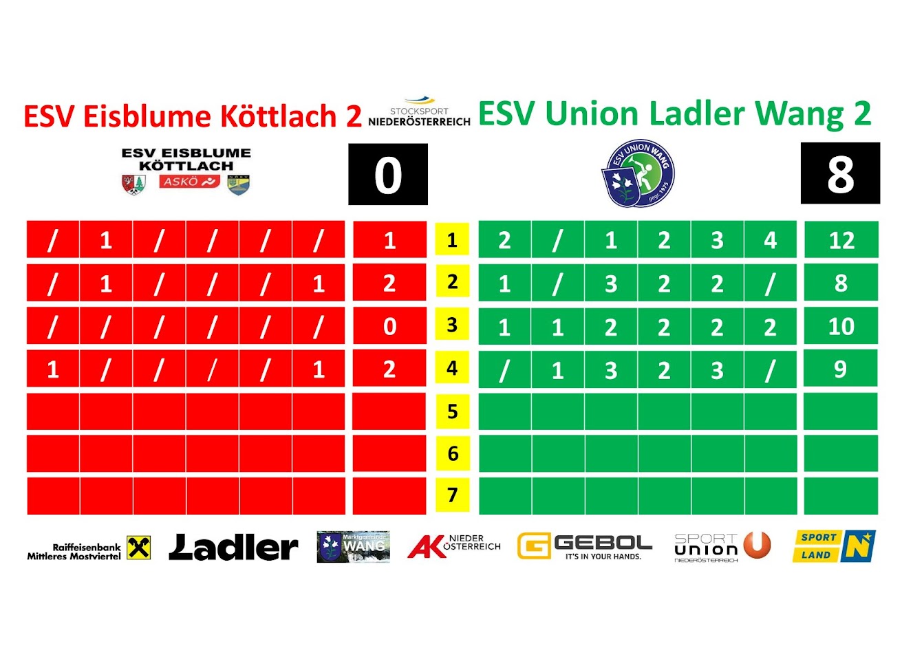 20240724_Cup Wang 2 gegen Koettlach 2 Ergebnis