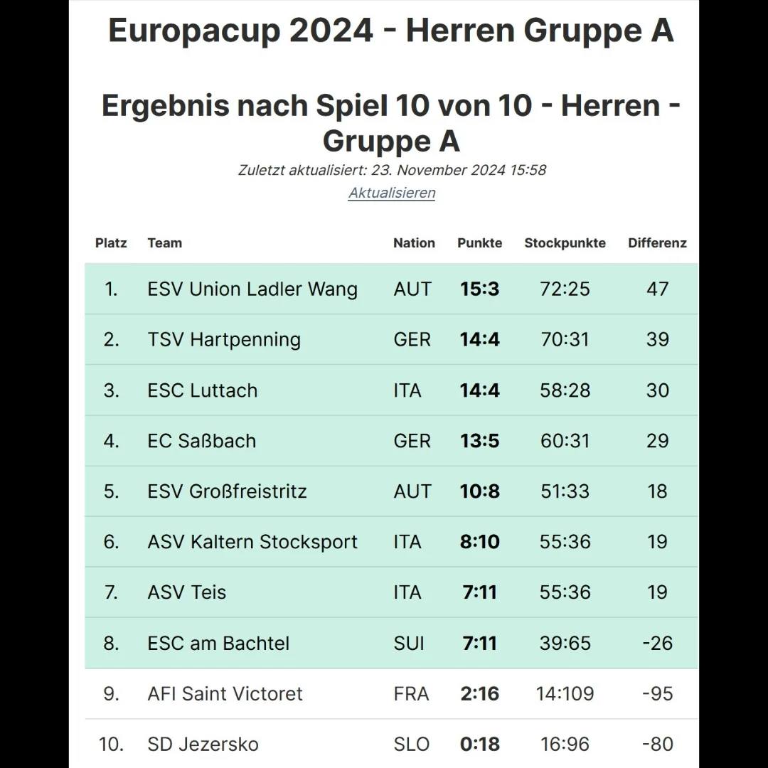 20241123_Europacup Vorrundenergebnis