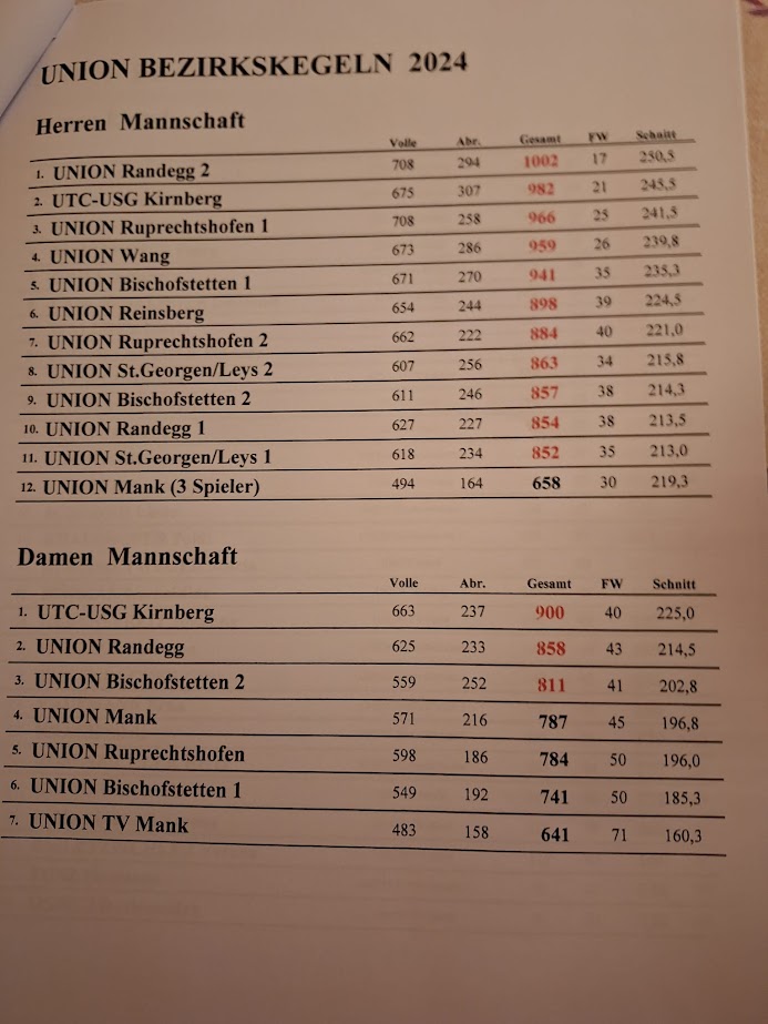 20250118_Union Kegeln Mannschaftsergebnis