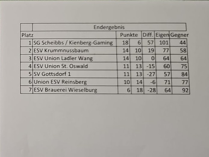 20250124_Bezirkscup Ergebnis gesamt