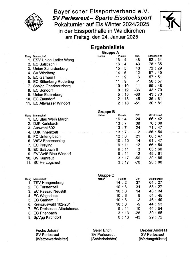 20250124_Waldkirchen Ergebnis