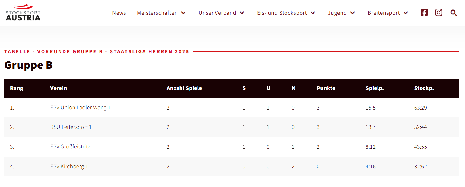 20250501_SL gegen Leitersdorf Tabelle