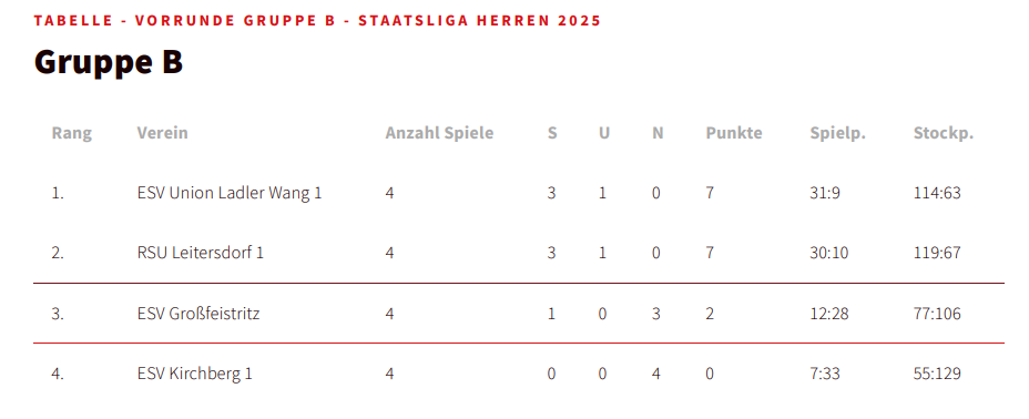 20250517_SL gegen Großfeistritz Tabelle