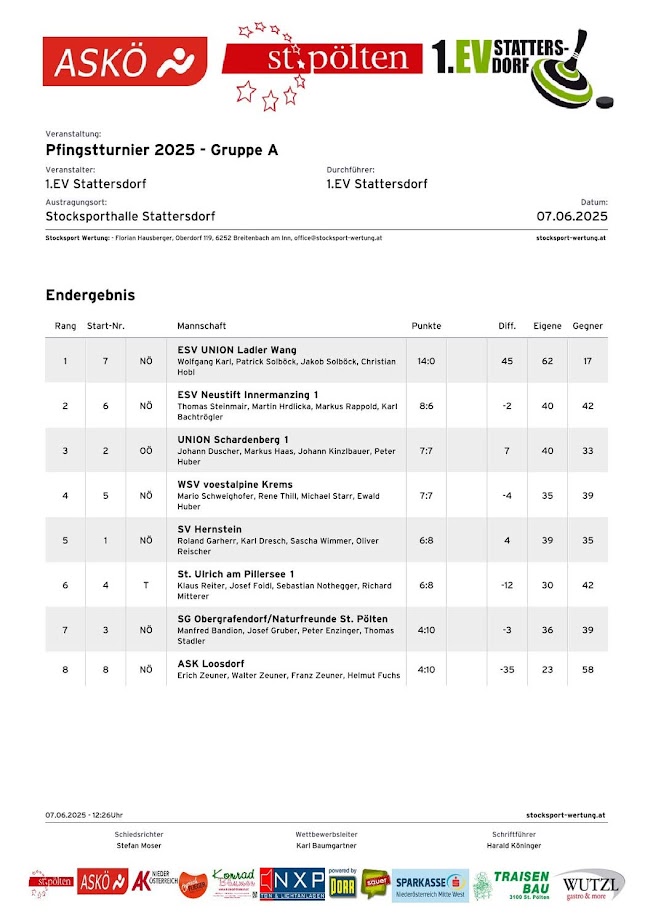 20250607_Ergebnis Stattersdorf