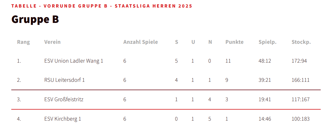 20250614_Staatsliga GrB Tabelle