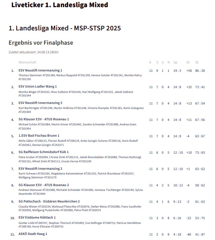 20250824-1LL Mixed Ergebnis