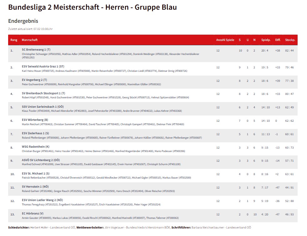 20260207_Ergebnis Bundesliga 2 Gr Blau