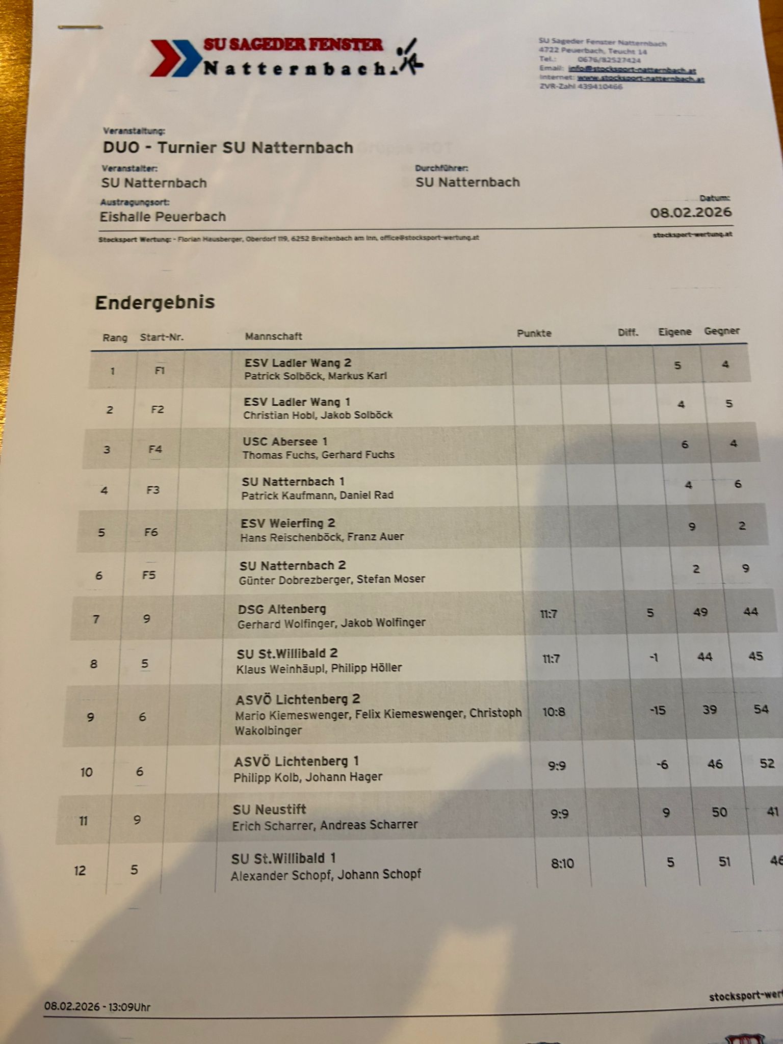 20260208_Natternbach Duo Gesamtergebnis