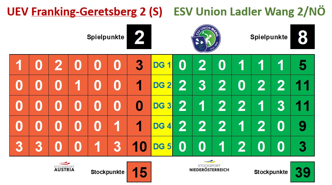 20260418_Bundesliga 2_ERgebnis BL2 Spiel 3gegen Franking