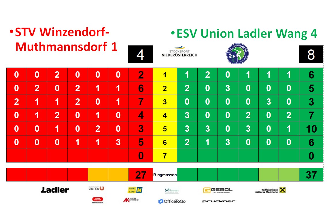 20260710_Ergebnis NOE Cup gegen Winzendorf
